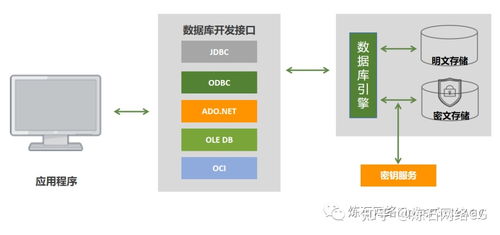 一文讀懂十種數(shù)據(jù)存儲(chǔ)加密技術(shù) 數(shù)據(jù)處理與存儲(chǔ)的核心安全屏障