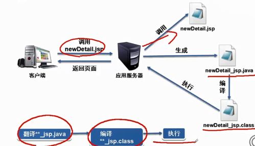 JavaWeb深入學(xué)習(xí) JSP執(zhí)行機(jī)制與數(shù)據(jù)傳遞及存儲(chǔ)技術(shù)解析